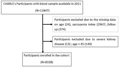 Sarcopenia index based on serum creatinine and cystatin C is associated with mortality in middle-aged and older adults in Chinese: A retrospective cohort study from the China Health and Retirement Longitudinal Study